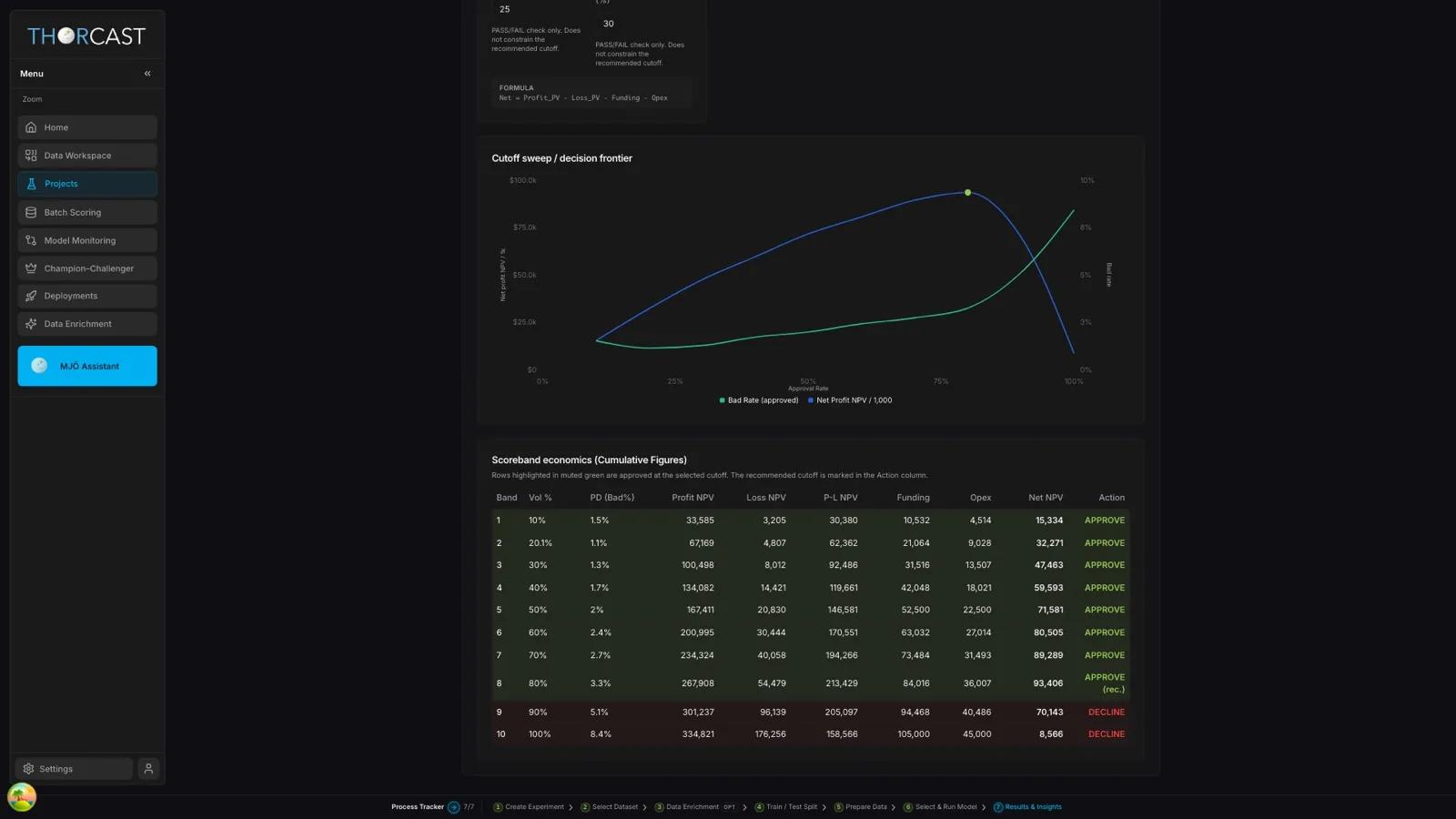 Profit, risk and approval for every cutoff.